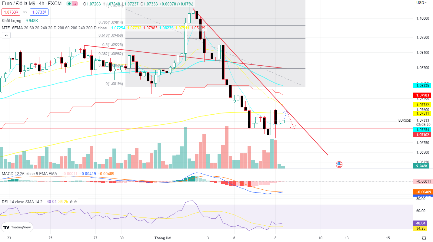 EURUSD PTKT 8-2-2023