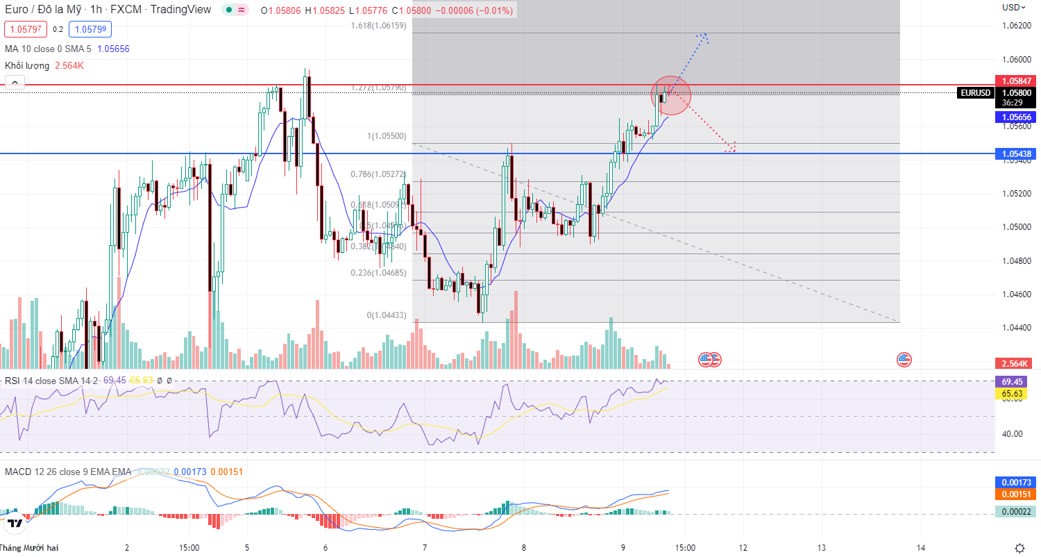 EURUSD PTKT 07-12-2022