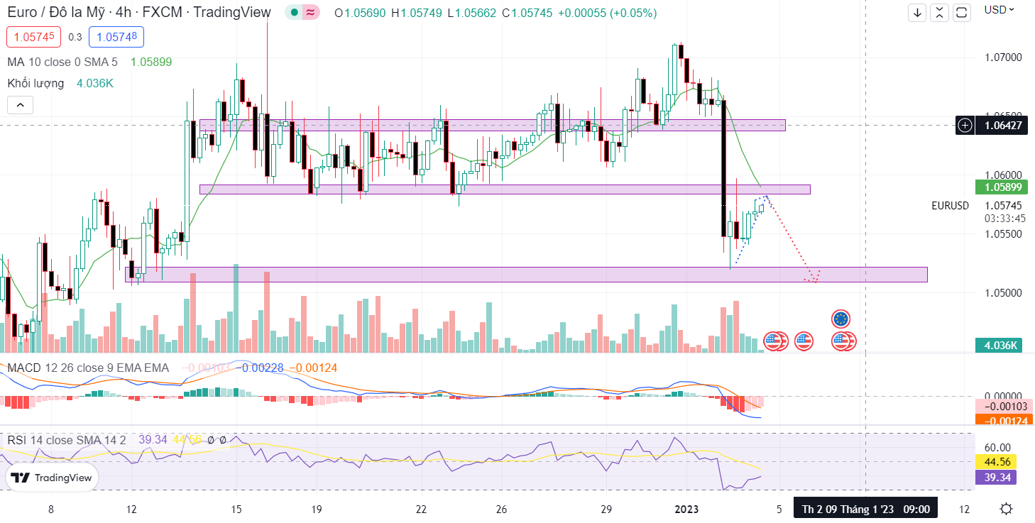 EURUSD PTKT 4-1-2023