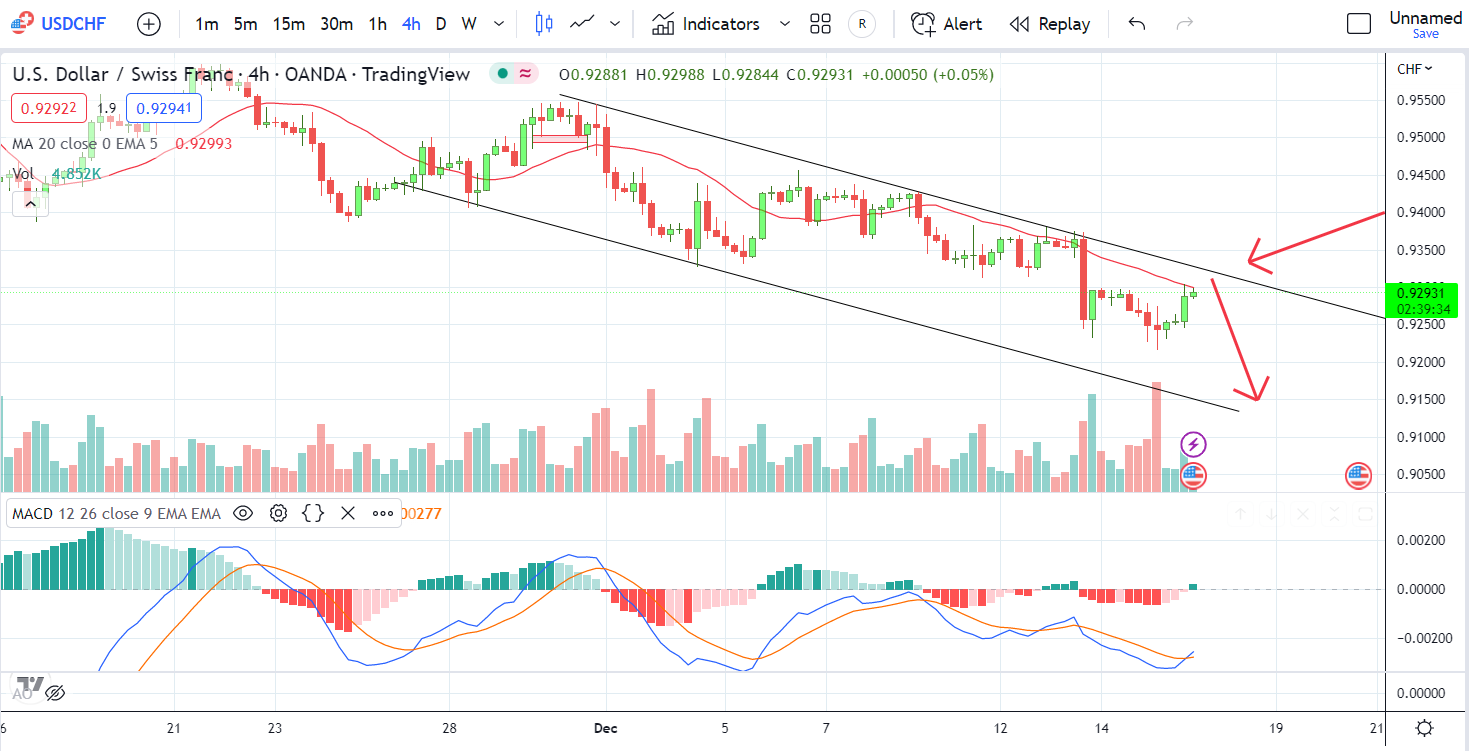 Cơ hội hấp dẫn nào ở cặp tiền USDCHF? | Nhận định ngày 16-12-2022