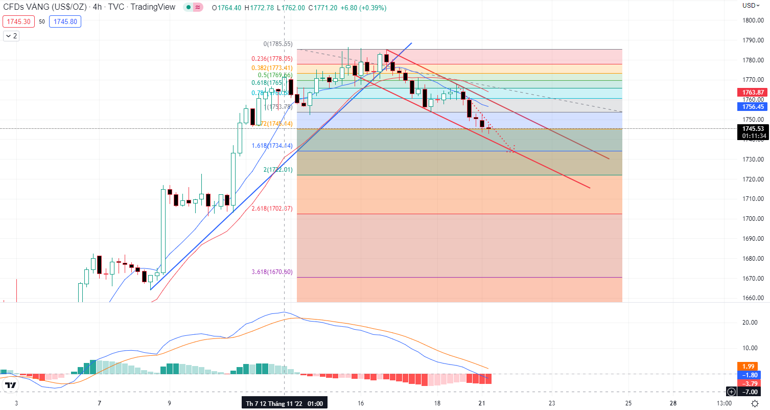 XAUUSD PTKT 10-11-2022