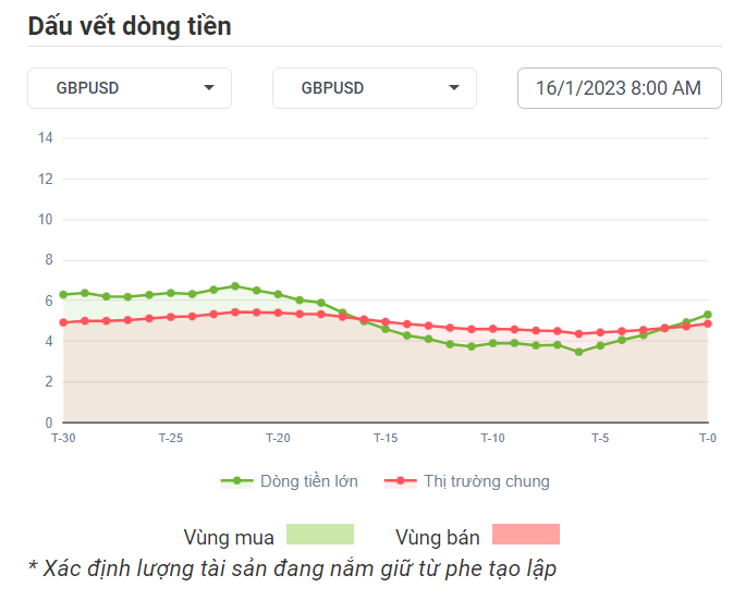 GBPUSD Dòng Tiền 16-1-2023