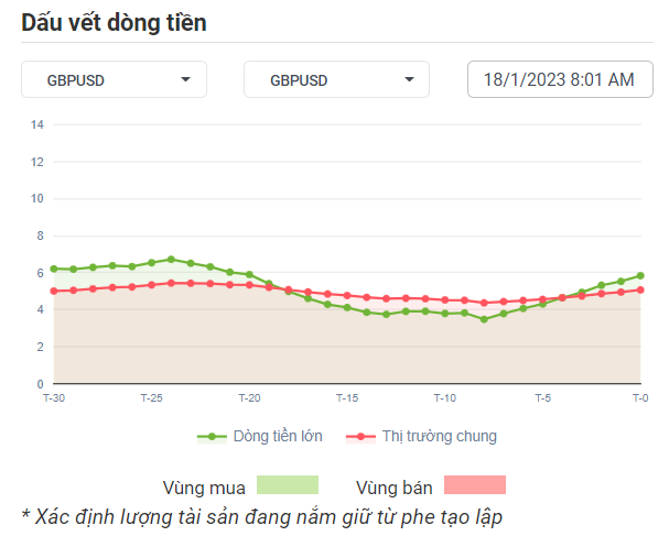 GBPUSD Dòng Tiền 18-1-2023