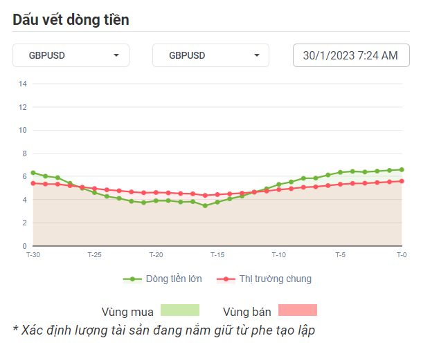 GBPUSD Dòng Tiền 30-01-2023