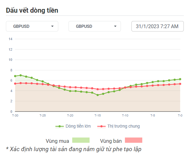 GBPUSD Dòng Tiền 31-01-2023