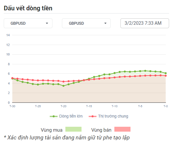 GBPUSD Dòng Tiền 03-2-2023