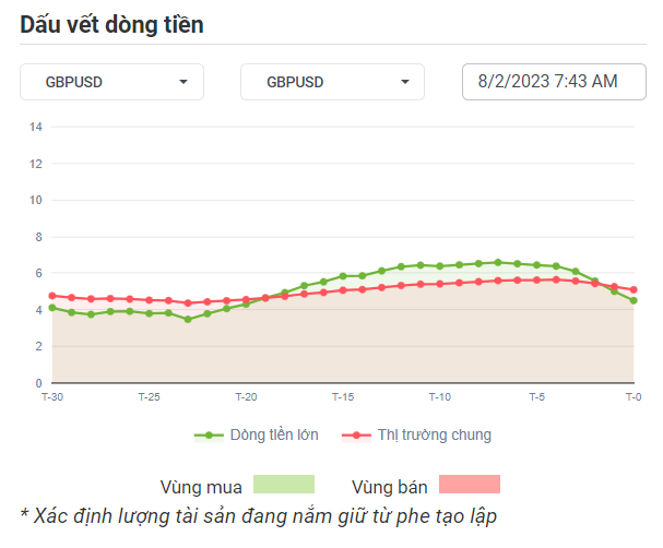 GBPUSD Dòng Tiền 7-2-2023