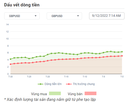 GBPUSD Dòng Tiền 07-12-2022