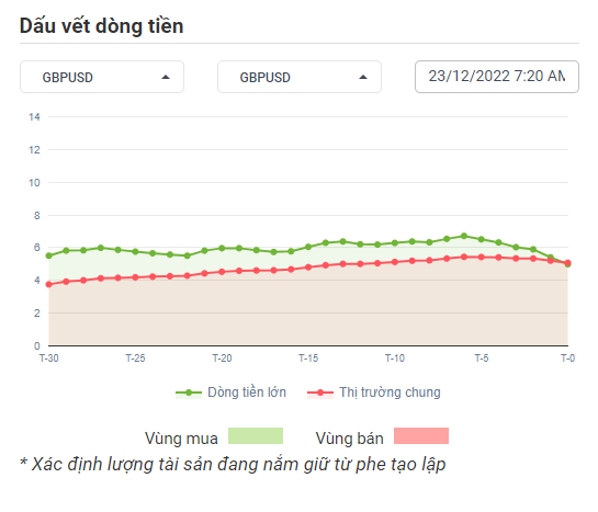 GBPUSD Dòng Tiền 23-12-2022