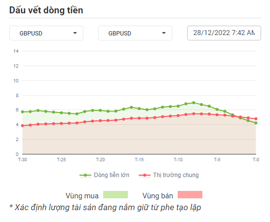 GBPUSD Dòng Tiền 28-12-2022