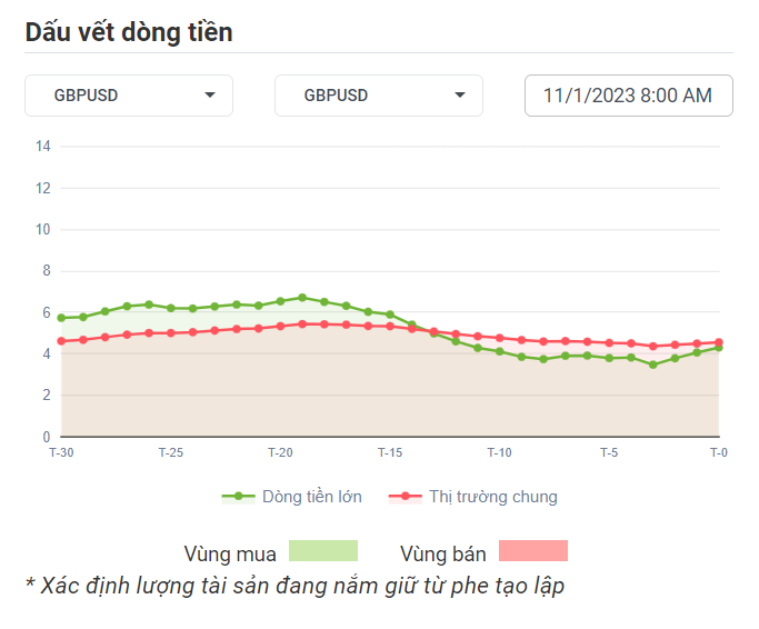 GBPUSD Dòng Tiền 1-11-2023