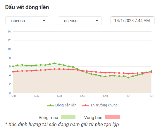 GBPUSD Dòng Tiền 13-1-2023