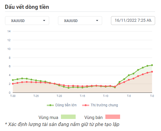 XAUUSD Dòng Tiền 15-11-2022