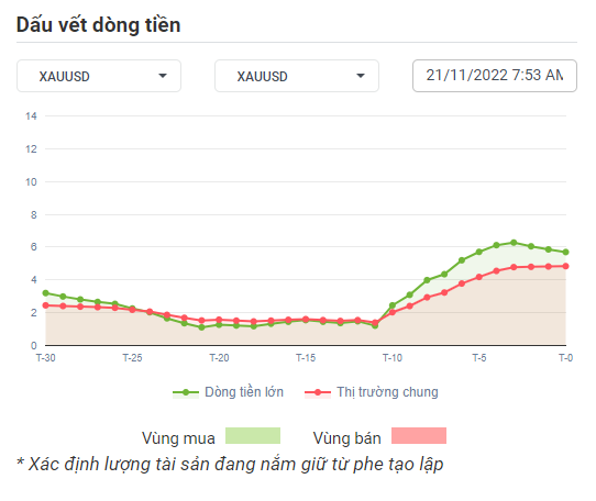 XAUUSD Dòng Tiền 10-11-2022