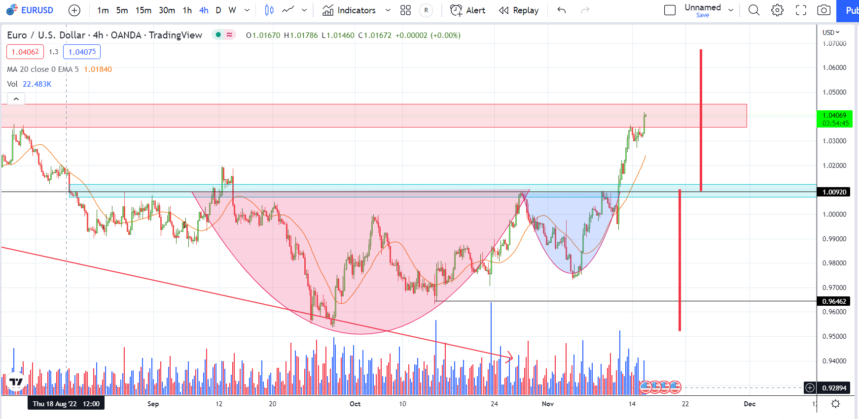 Cơ hội nào với EUR/USD khi suy đoán về một cuộc suy thoái tại châu Âu ngày càng tăng?