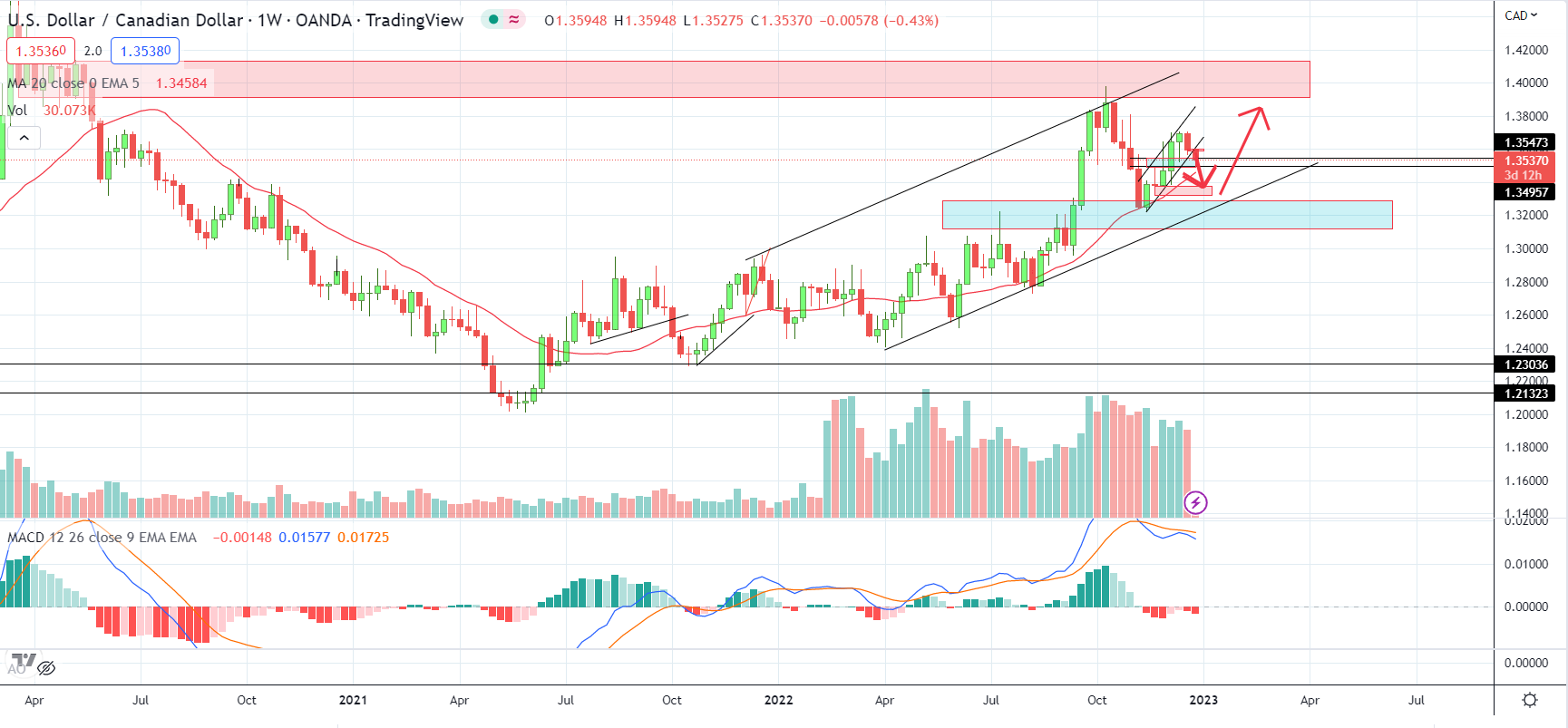 PCE Mỹ suy yếu, cơ hội nào cho cặp USDCAD? | Nhận định ngày 28-12-2022