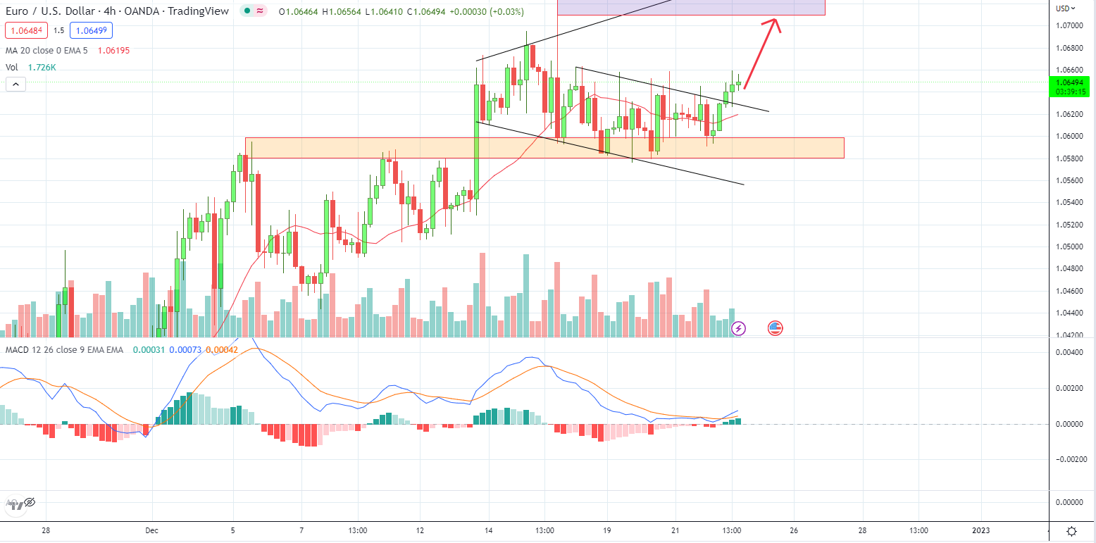 EURUSD giữ nguyên đà tăng trưởng trước kỳ nghỉ lễ | Nhận định ngày 23-12-2022