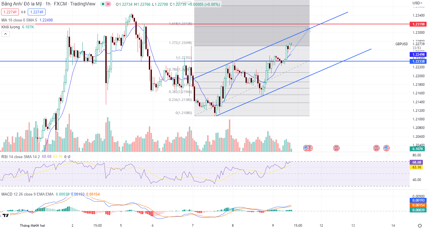 GBPUSD PTKT 07-12-2022