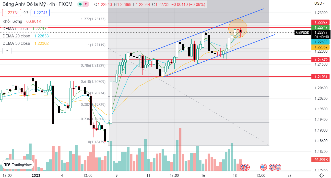 GBPUSD PTKT 18-1-2023