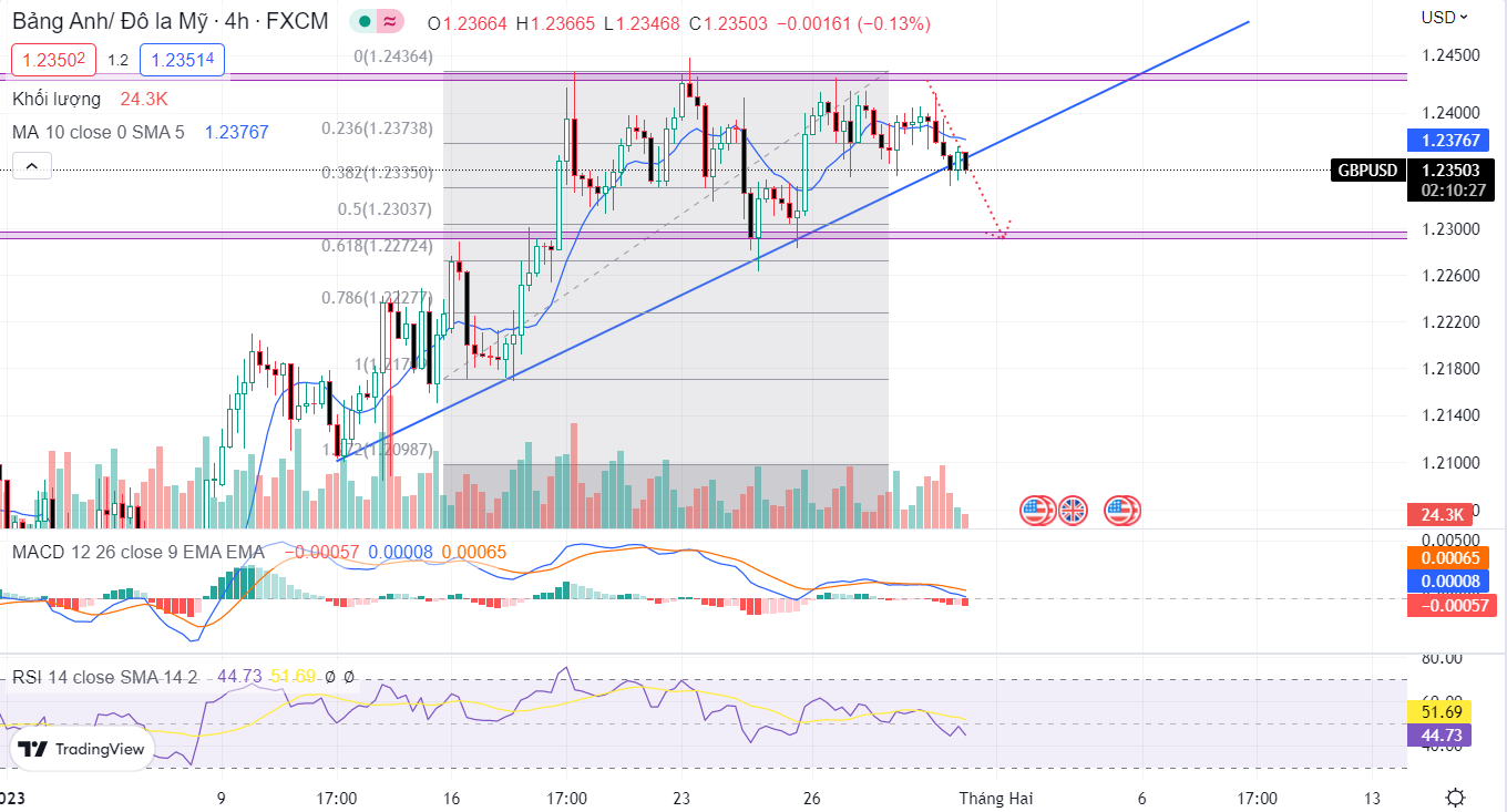 GBPUSD PTKT 31-01-2023