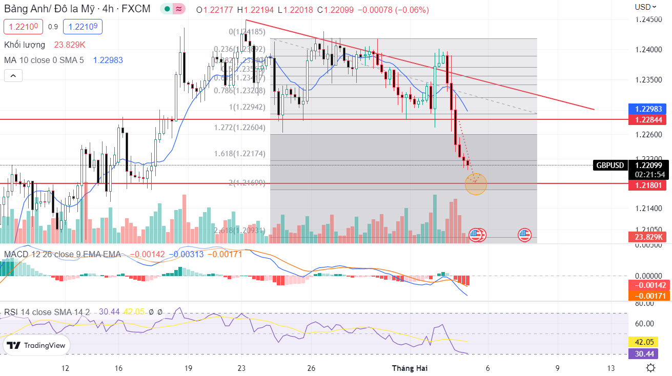 GBPUSD PTKT 03-2-2023