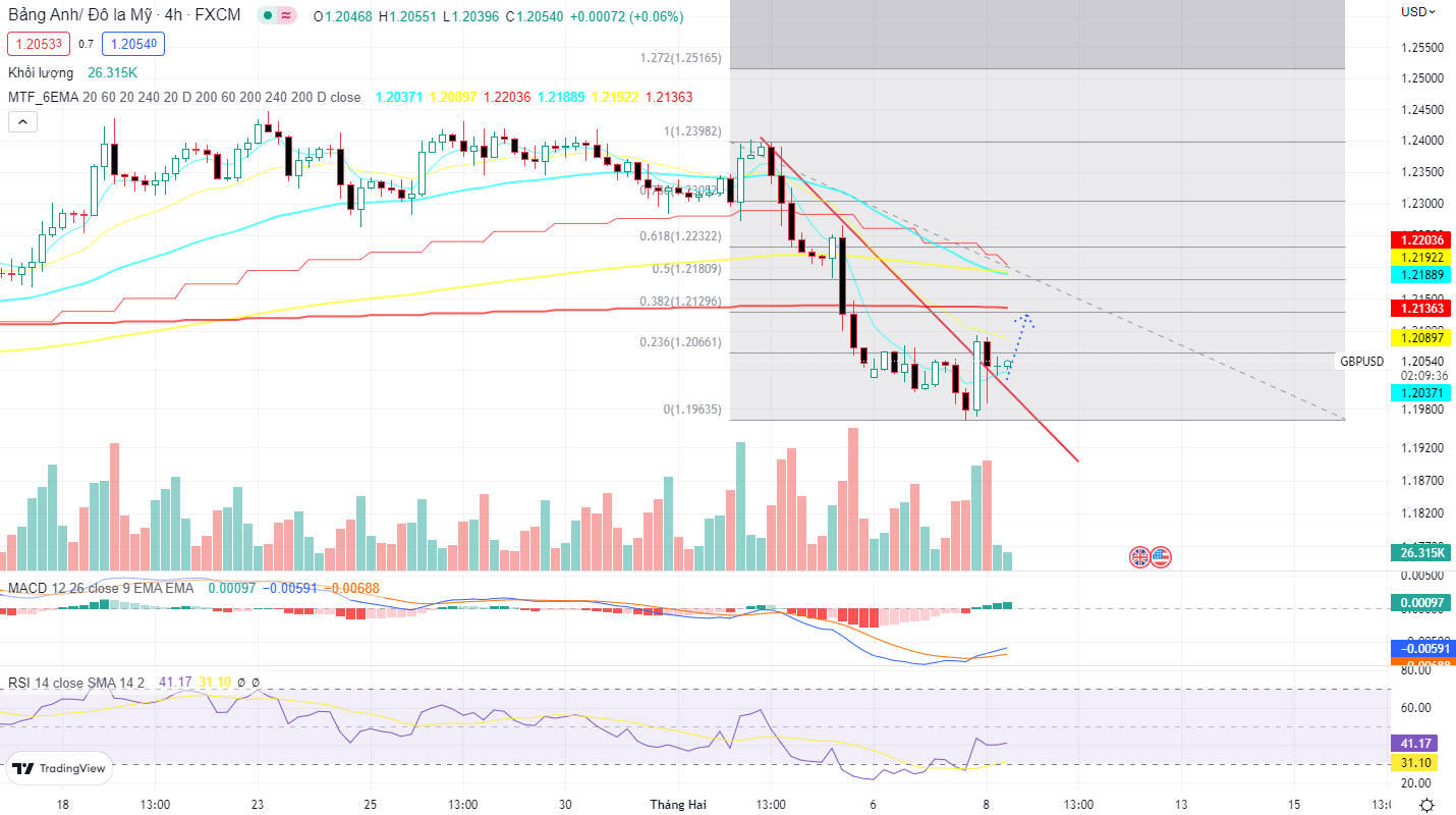 GBPUSD PTKT 8-2-2023