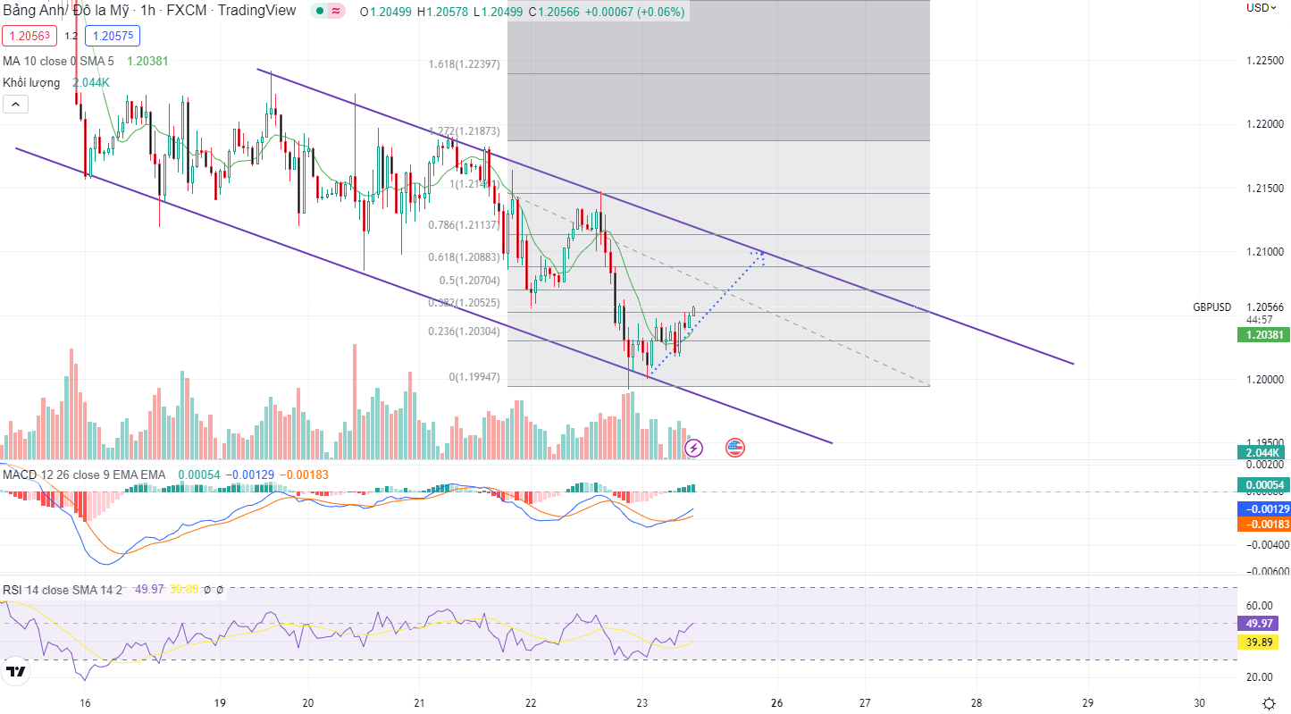 GBPUSD PTKT 23-12-2022