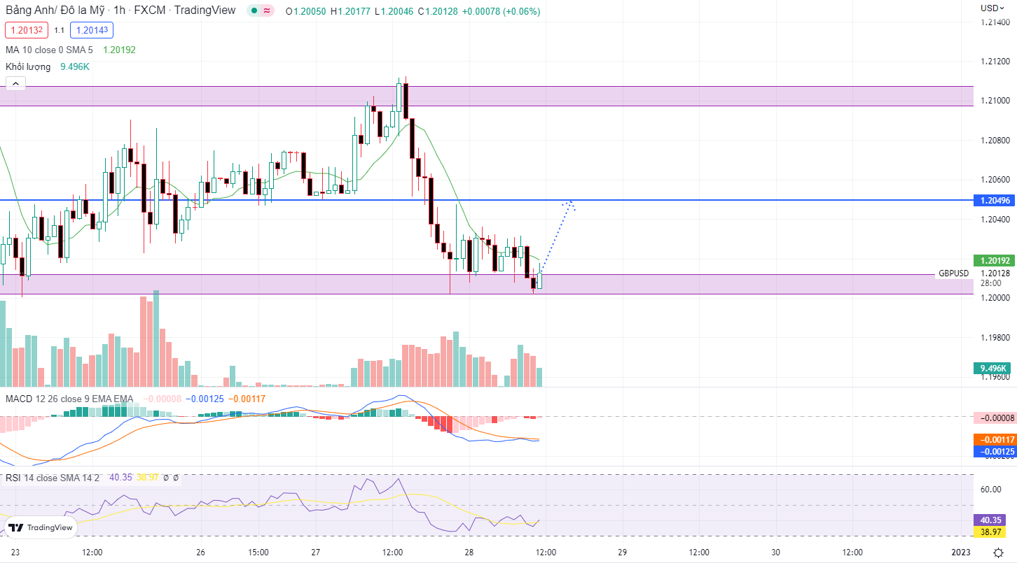 GBPUSD PTKT 28-12-2022