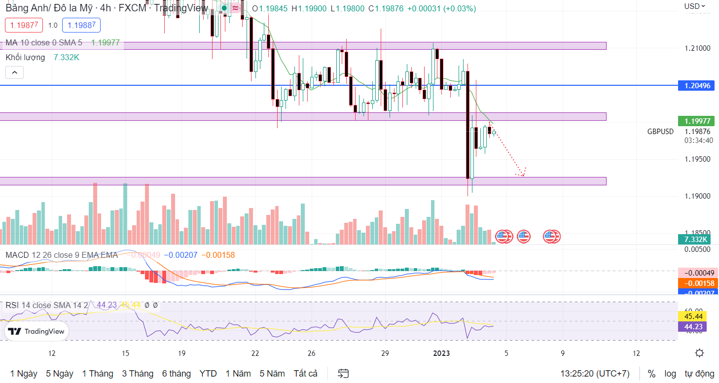 GBPUSD PTKT 4-1-2023