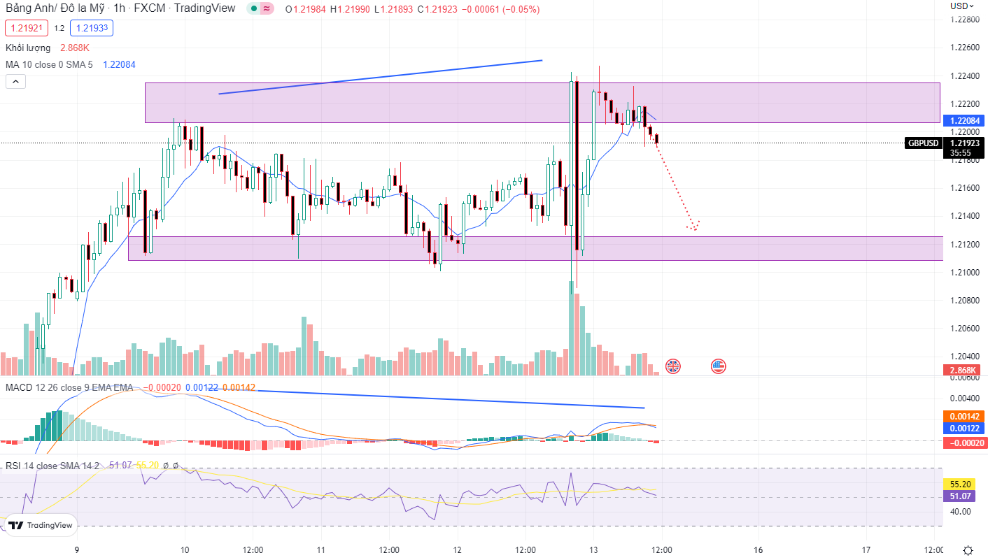 GBPUSD PTKT 13-1-2023