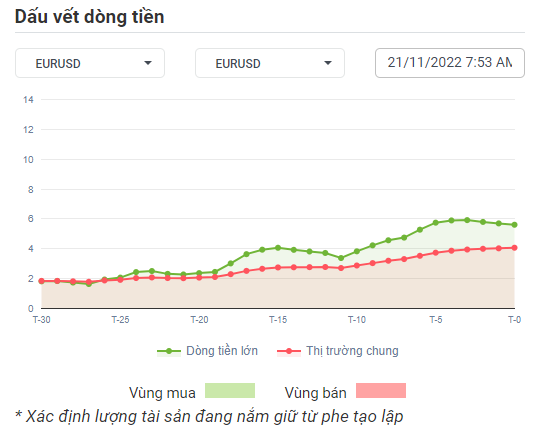 EURUSD Dòng Tiền 10-11-2022