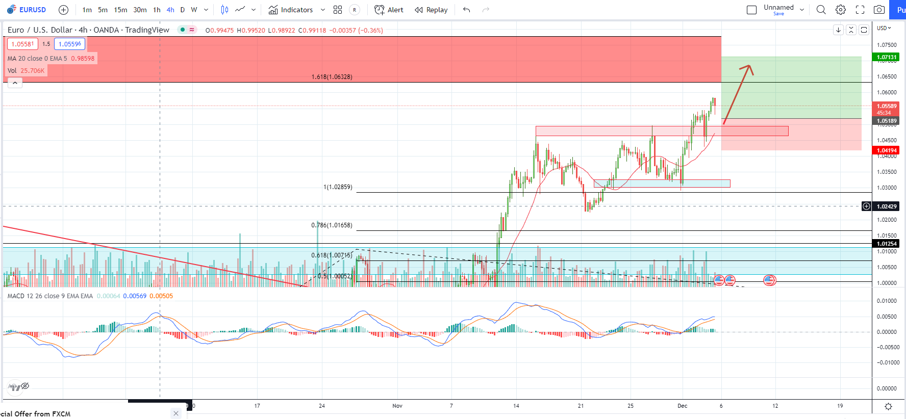 Sự hấp dẫn của cặp EURUSD mang lại những cơ hội nào cho nhà đầu tư? | Nhận định ngày 06-12-2022