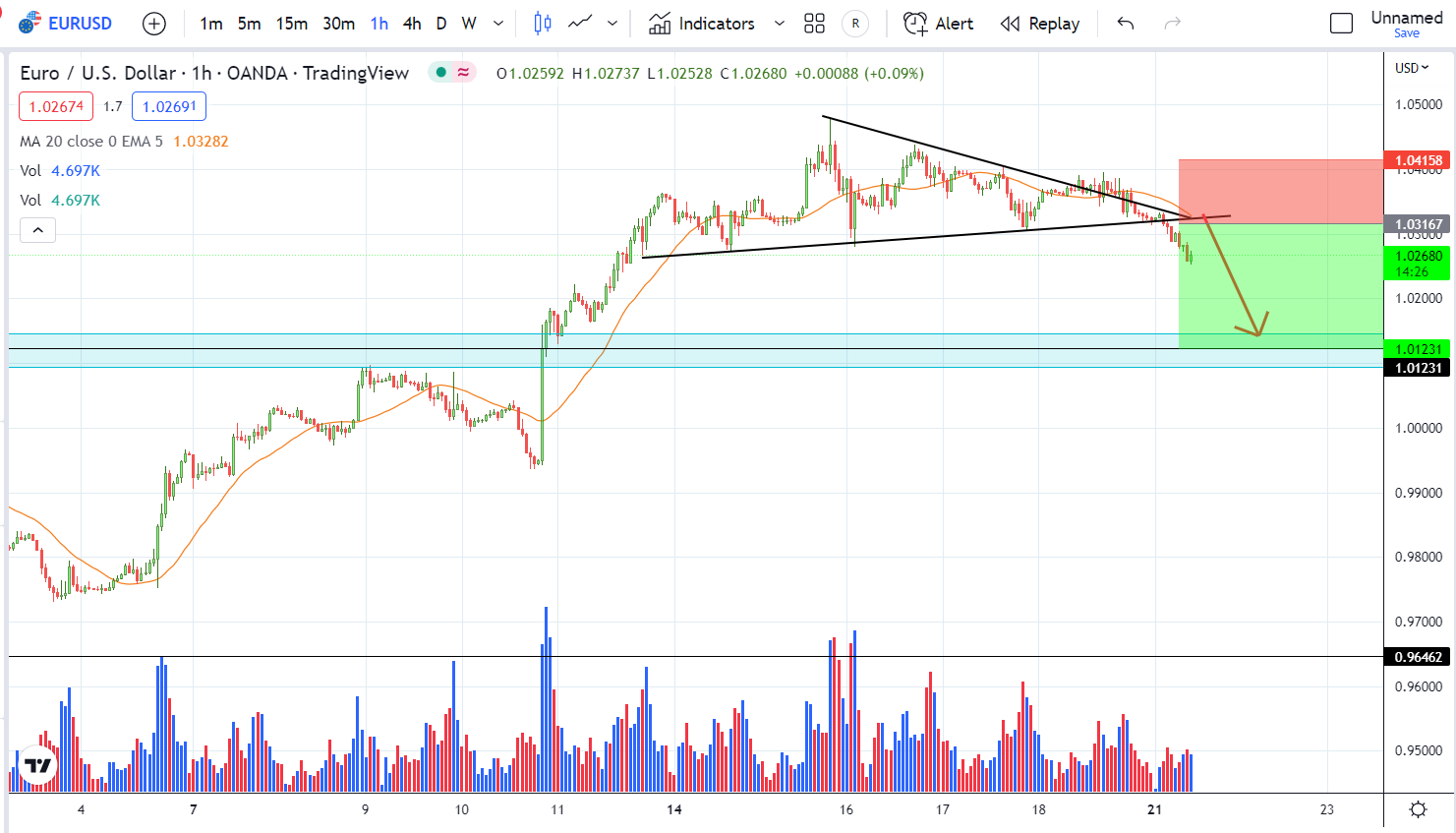 Tín hiệu nào cho cặp EURUSD trong ngắn hạn? | Nhận định ngày 22-11-2022