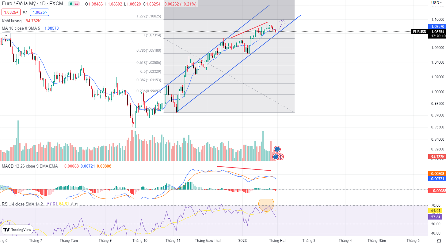 Có nên mua EURUSD trong thời điểm này? | Nhận định ngày 01-02-2023