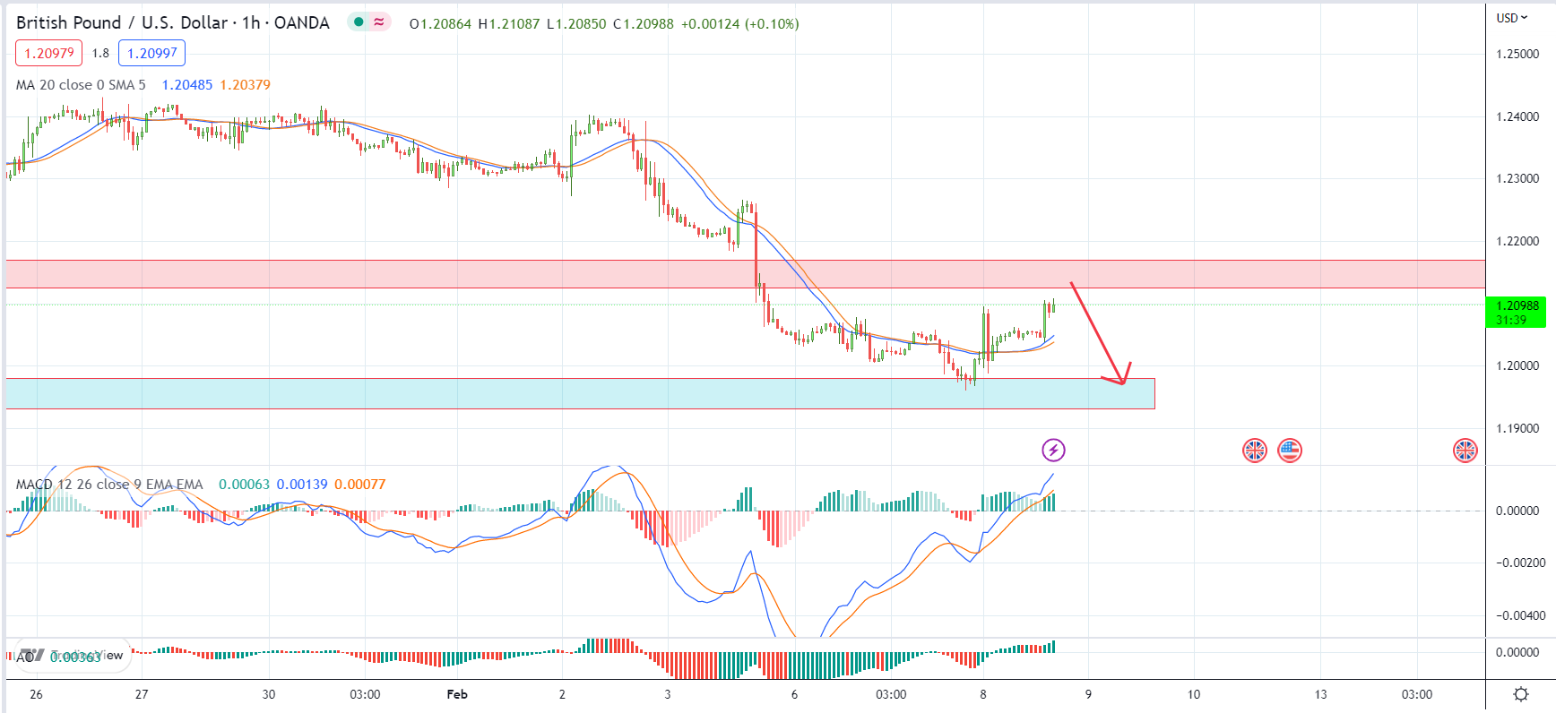 Cơ hội nào cho GBPUSD khi Vương quốc Anh cắt giảm triển vọng tăng trưởng cho năm 2023? | Nhận định ngày 09-02-2023