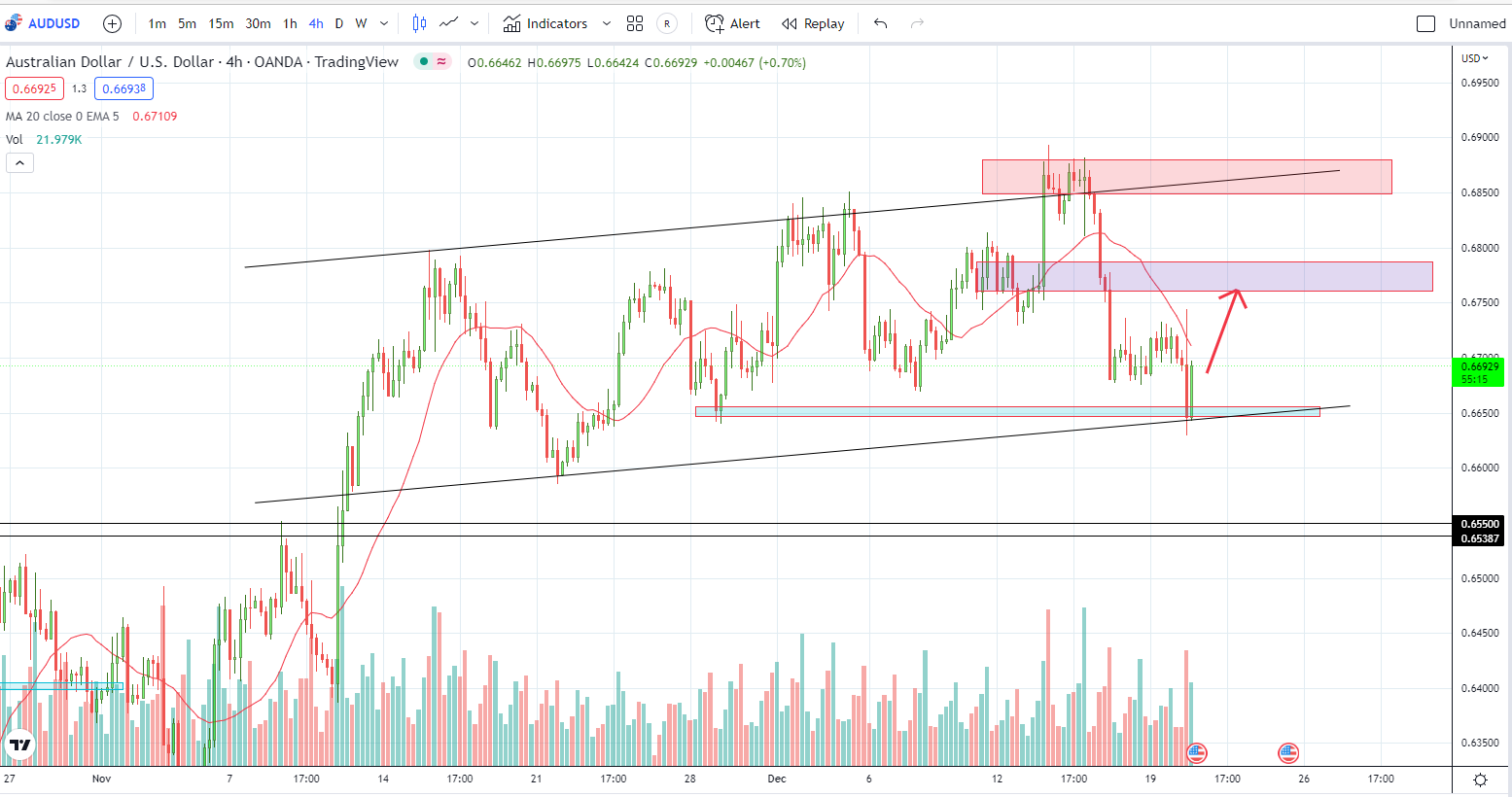 AUDUSD tăng nhẹ trước quyết định lãi suất của PBOC | Nhận định ngày 21-12-2022