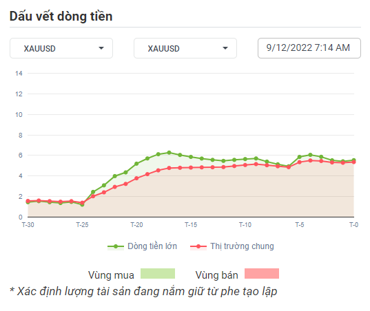 XAUUSD Dòng Tiền 07-12-2022