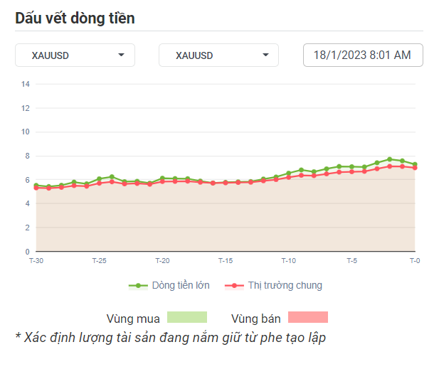 XAUUSD Dòng Tiền 16-1-2023