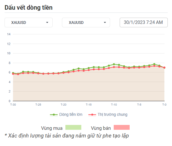 XAUUSD Dòng Tiền 30-01-2023