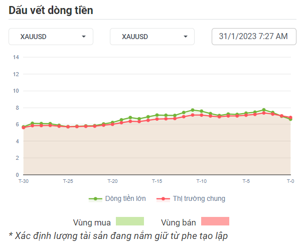 XAUUSD Dòng Tiền 31-01-2023