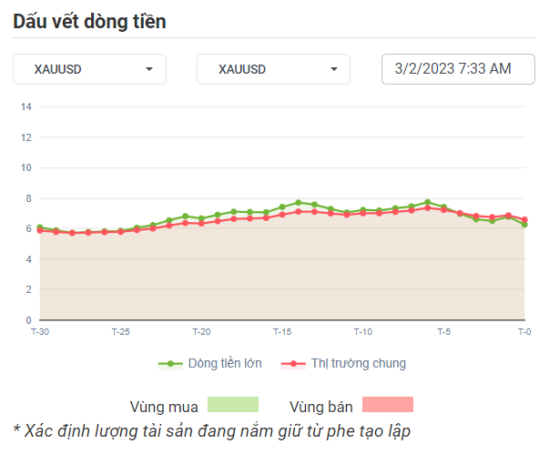 XAUUSD Dòng Tiền 03-2-2023