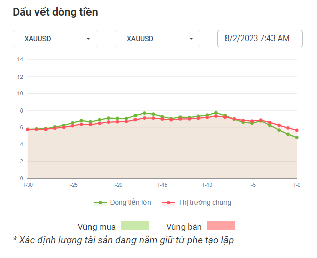 XAUUSD Dòng Tiền 8-2-2023