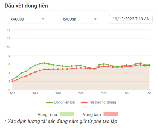 XAUUSD Dòng Tiền 19-12-2022