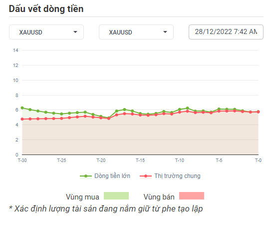 XAUUSD Dòng Tiền 28-12-2022