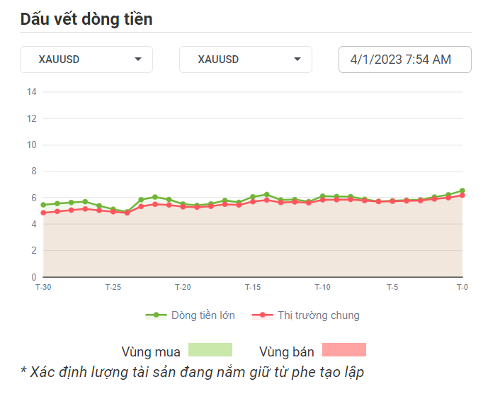 XAUUSD Dòng Tiền 4-1-2023