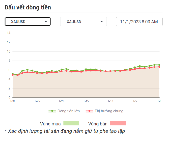 XAUUSD Dòng Tiền 1-10-2023