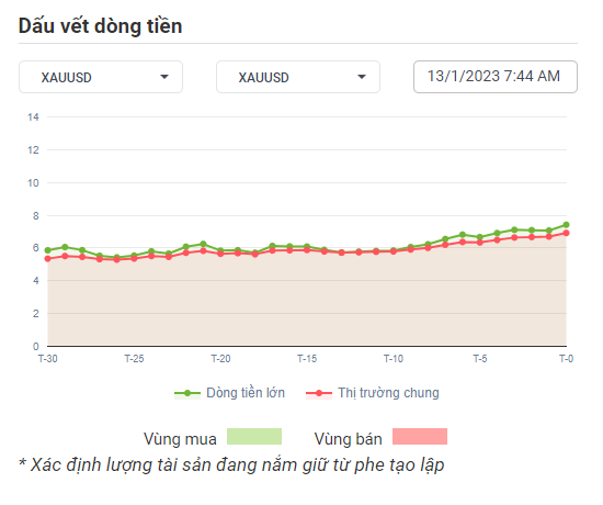 XAUUSD Dòng Tiền 13-1-2023