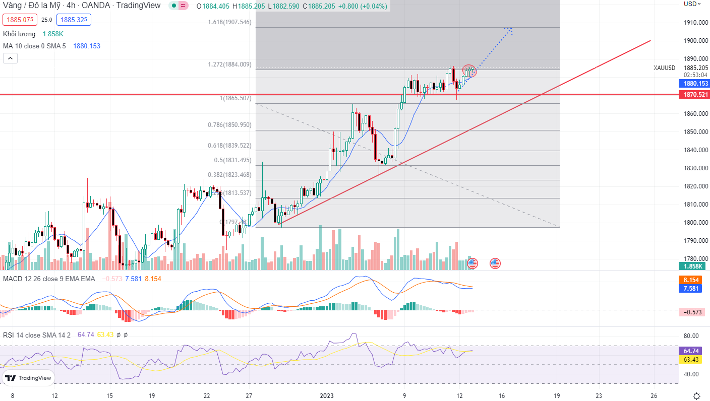 Quan điểm về Vàng  (XAUUSD) đầu năm 2023?