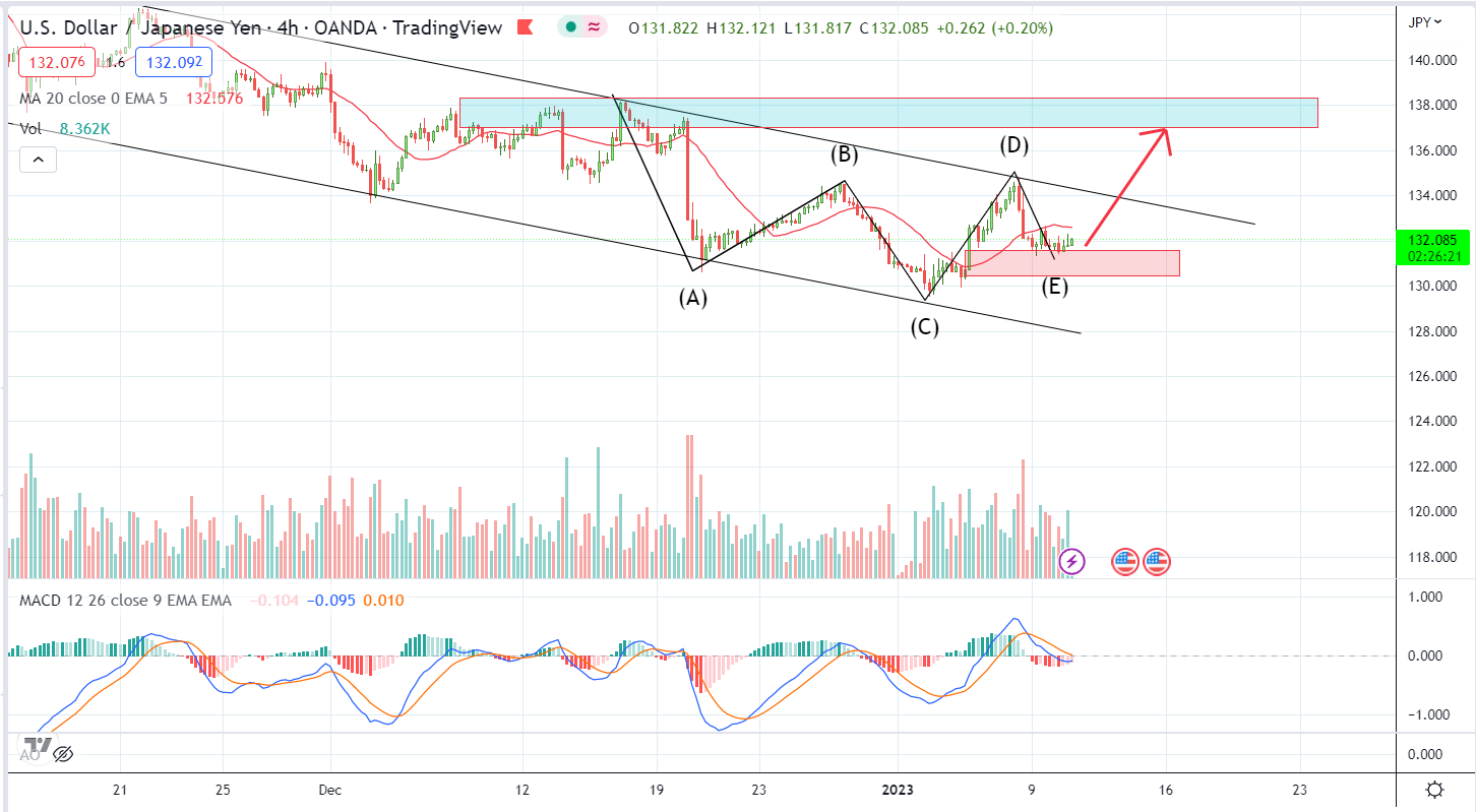 Thời điểm này có nên tích trữ mua USDJPY? | Nhận định ngày 11-01-2023