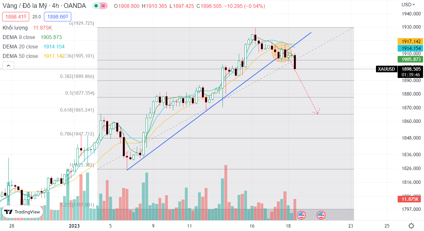 XAUUSD PTKT 18-1-2023